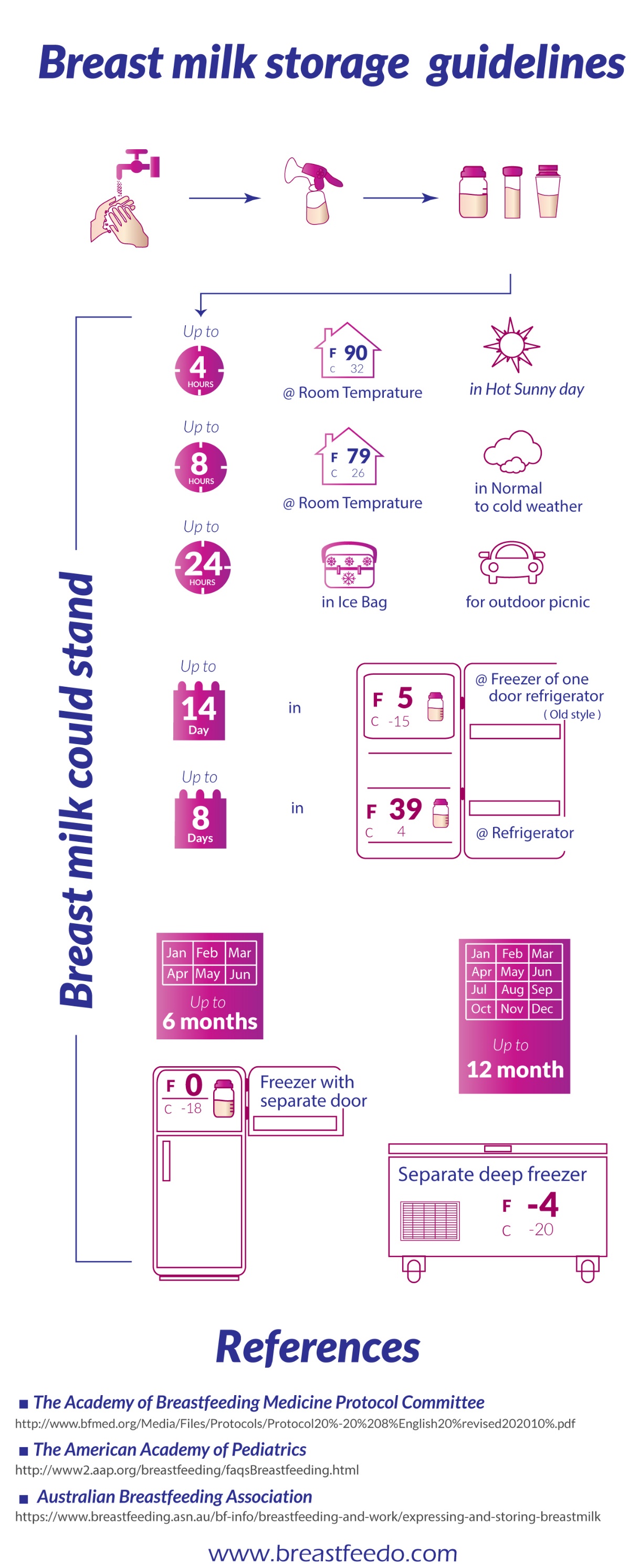 Breast Milk Storage Guidelines Infographic - Special Thanks to breastfeedo.com Read more at happyhumanpacifier.com. #breastmilkstorage #breastmilkstorageguidelines