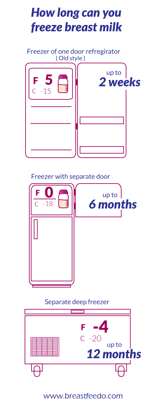 How Long Can You Store Breast Milk Infographic - Special Thanks to breastfeedo.com Read more at happyhumanpacifier.com. #breastmilkstorage #breastmilkstorageguidelines #freezebreastmilk